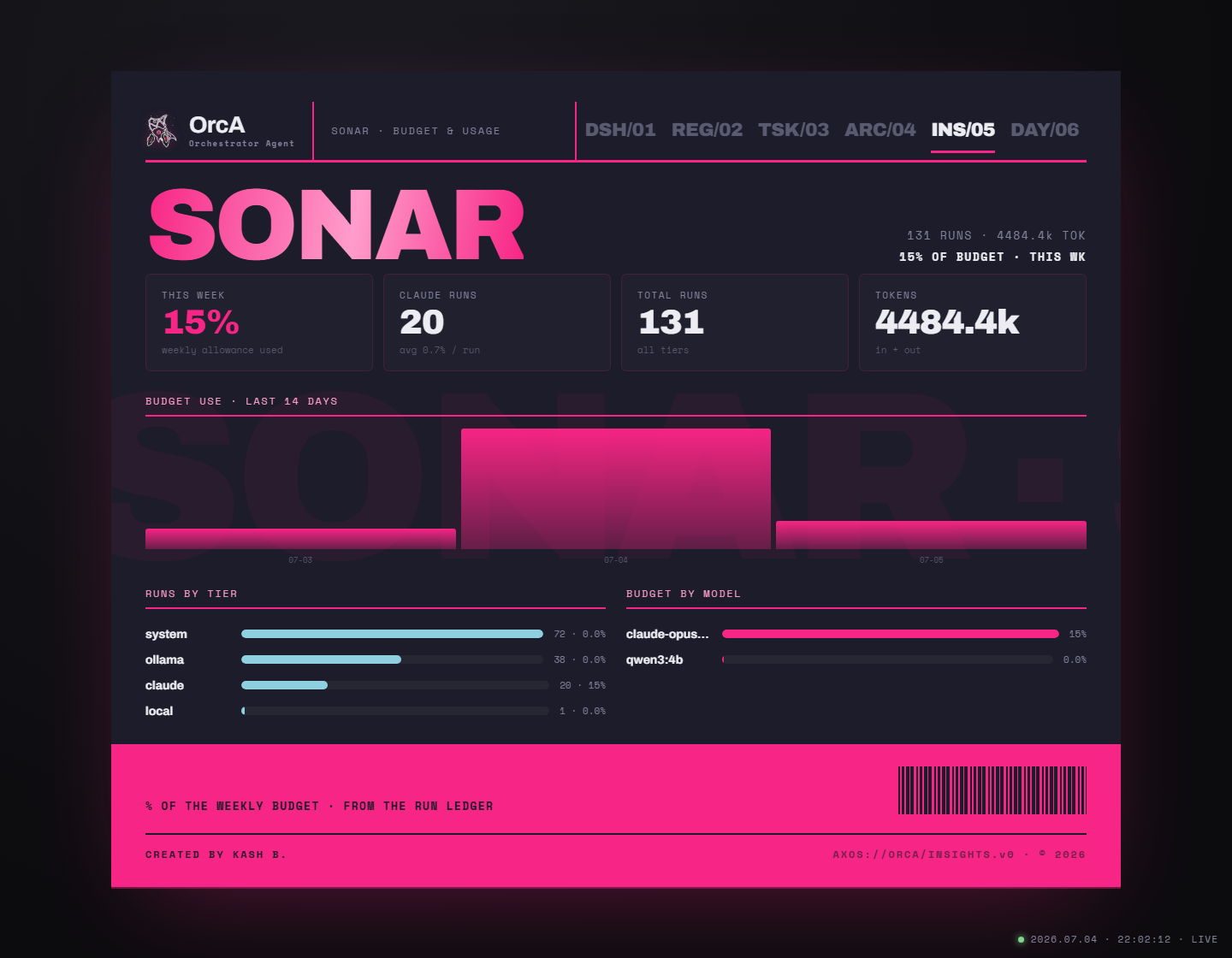 SONAR analytics view with runs by tier and budget by model